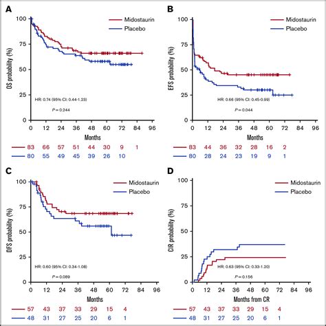 Midostaurin In Patients With Acute Myeloid Leukemia And Flt Tkd