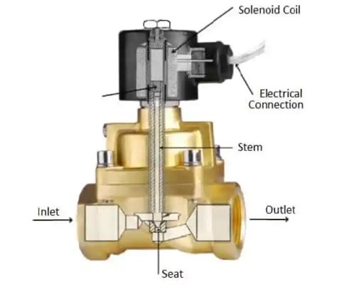 What Are The Components Of Solenoid Valve