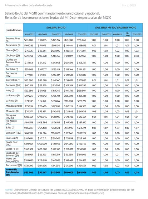 Salario Docente ¿cómo Inició El Ciclo 2023 Y Cómo Queda A Mitad De Año