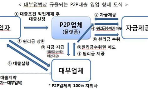 금융위 “p2p대출 급증등록 의무화” 금융·증권 경제 뉴스 한겨레