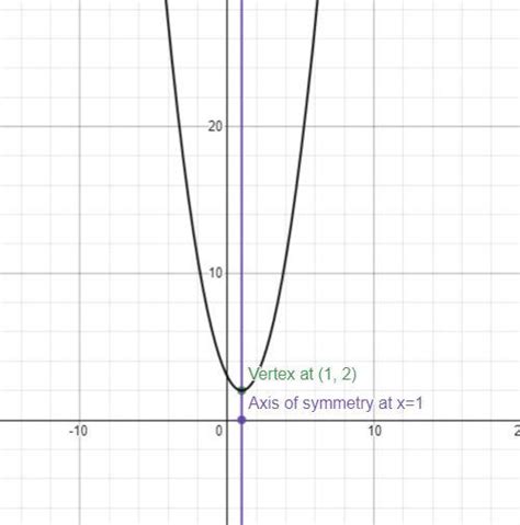 Graph The Quadratic Function Label The Vertex And Axis Of Symmetry Y