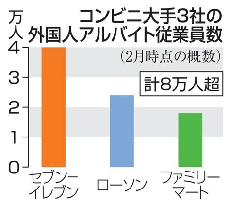 外国人バイト、8万人超 コンビニ大手3社、全体1割（共同通信） Yahoo ニュース