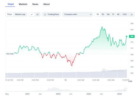 Solana Price Rallies As SOL Network Integrates With Binance Web3 Wallet