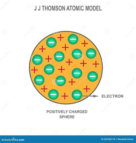 J J Thomsons Modèle Atomique Vecteur Illustration Illustration de