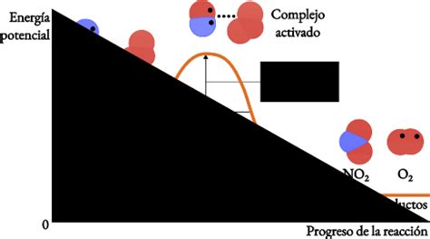 Cinética química | FisiQuímicamente