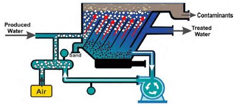 Dissolved air flotation (DAF). | Download Scientific Diagram