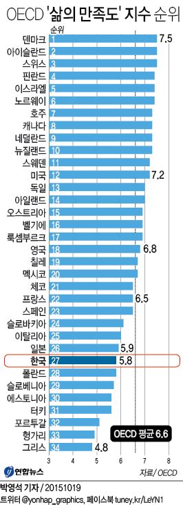 한국인들 삶의 만족도 Oecd 국가중 최하위권 수준 연합뉴스