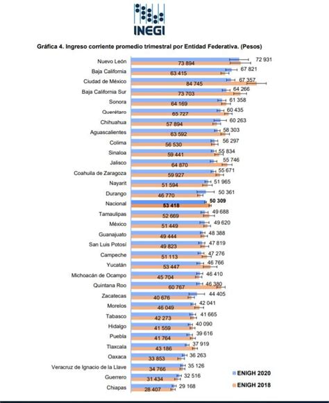 Cae 10 Por Ciento El Ingreso En Los Hogares Mexicanos En Los últimos 4