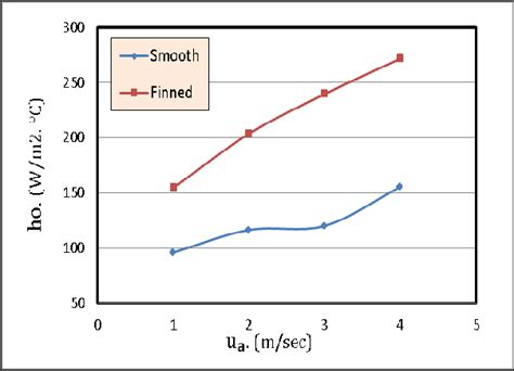 Comparison Of Overall Heat Transfer Coefficient For Smooth And Integral