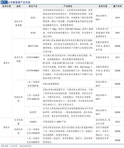 想重点关注公司新能源产品列表 行行查 行业研究数据库