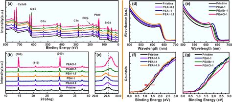 Comparison Of Characteristics Of Cspbi 2 Br Films Modified With Download Scientific Diagram