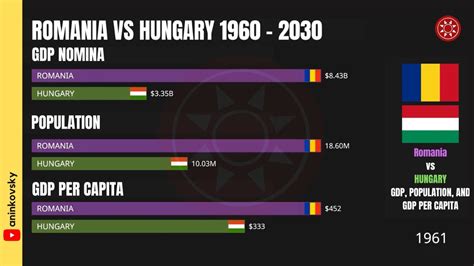 Romania Vs Hungary Economies 1960 2030 Youtube