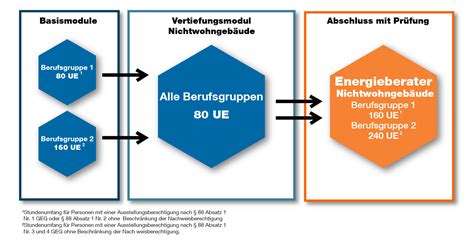 Energieberater in Nichtwohngebäude