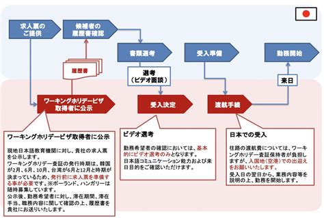 ワーキングホリデー （短期アルバイト） 株式会社アストミルコープ 企業と外国人、双方に「幸せ」をもたらす雇用を支援。