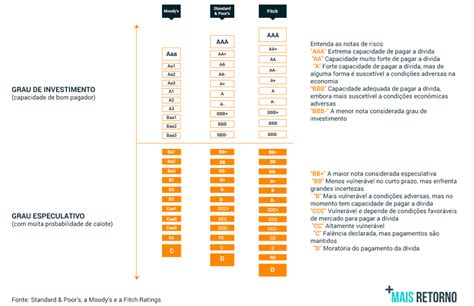 O Que Rating Dos Investimentos E Qual O Significado Das Classifica Es
