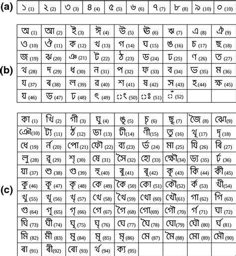 a represents the 10 Assamese digits, b 52 basic characters (class id ...