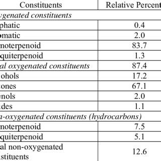 Relative Percentages Of The Volatile Constituents Identified From M