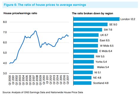 The 14 Graphs That Explain Britains Housing Crisis Capx