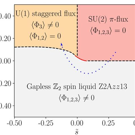 Mean Field Phase Diagram Of Our Low Energy Theory Obtained By