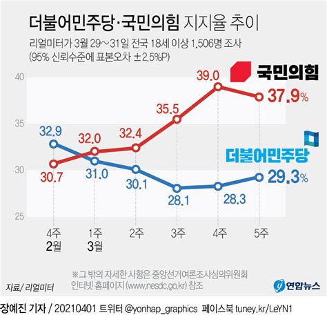 그래픽 더불어민주당·국민의힘 지지율 추이 연합뉴스