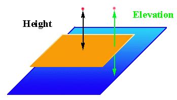 HEIGHT, ELEVATION AND SEA LEVEL