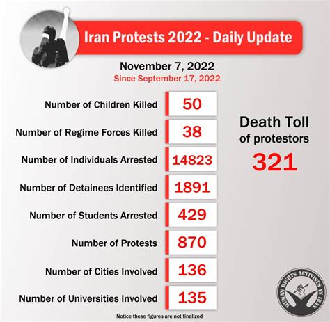 HRANA English On Twitter Daily Statistics On Iran Protests Iran