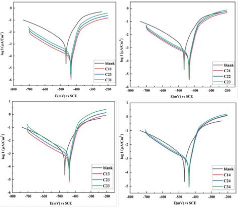 Potentiodynamic Polarization Curves For The Corrosion Of Mild Steel In Download Scientific