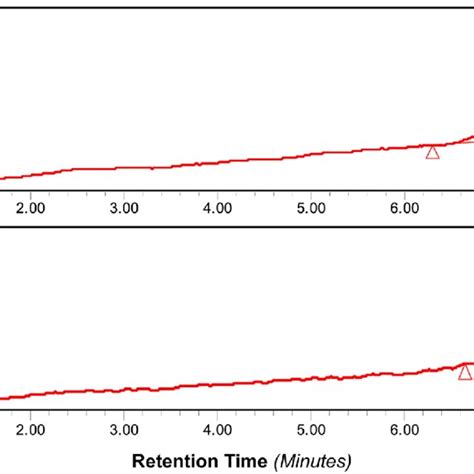 Gpc Curve Showing The Molecular Weight Distribution Of Qc And Qcp