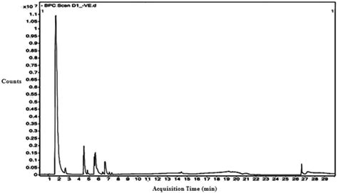 Negative ESI Associated HPLC Chromatogram Represents Four Major Peaks