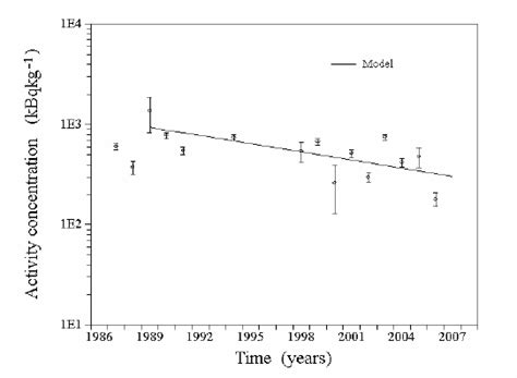 Observed And Modelled 137 Cs Activity Concentrations In Cortinarius