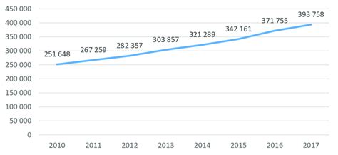 The Number Of Semi Trailers In Road Transport In Poland In The Years