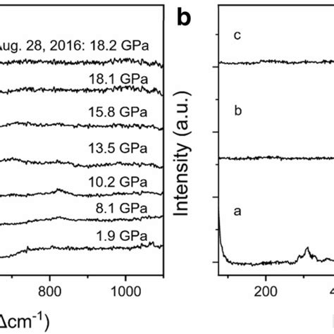 Stacked Profile Of Raman Spectra For Andesine Sample Left At Pressure Download Scientific