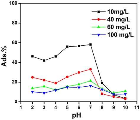 Effect Of Ph On The Adsorption Efficiency Of Tc 10 0 100 0 Mg L On Go Download Scientific