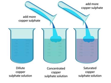 Concentration Chemistry Definition