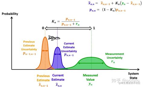 ☆《一维卡尔曼滤波》学习笔记 熟悉卡尔曼滤波过程、概念 掘金