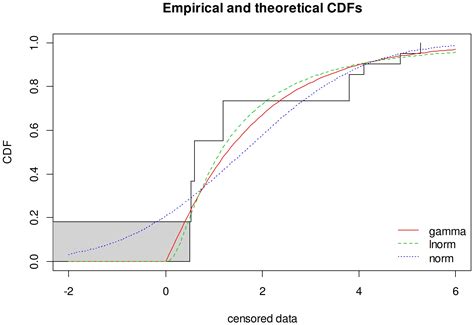 Fitting Distributions With Censored Data Charles Holbert