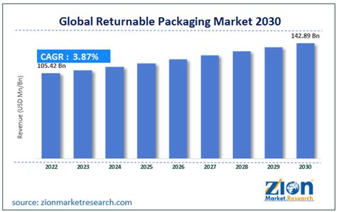 Returnable Packaging Market Size Share And Forecast 2030