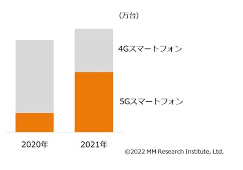 2021年、iphone国内出荷台数は史上最高。スマホの過半数は5g対応に It News