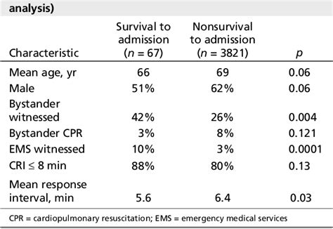 Figure 2 From Factors Affecting Survival After Prehospital Asystolic