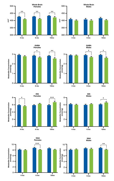 5xFAD Mouse Model for Alzheimer’s Disease Studies | Charles River