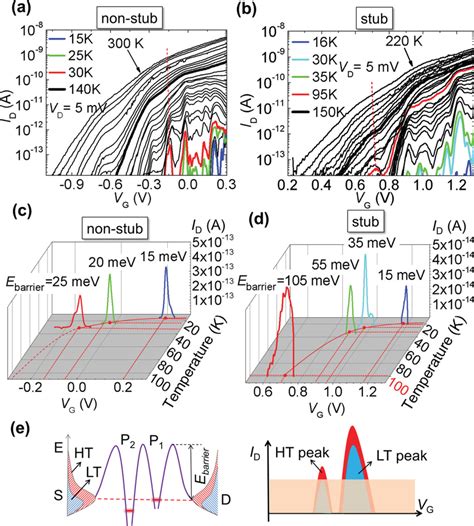 Color Online Temperature Dependence Of I D V G Characteristics V D