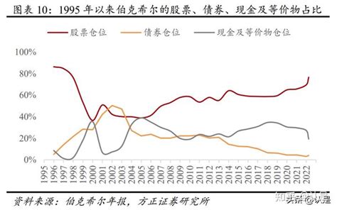 巴菲特投资的收益回顾与持仓分析 知乎