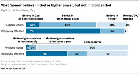 Religious ‘Nones’ in America: Who They Are and What They Believe | Pew ...