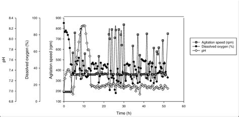 Time Profile Of Dissolved Oxygen Concentration Agitation Speed And Ph