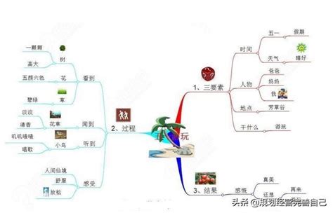 如何運用思維導圖進行高效學習 每日頭條