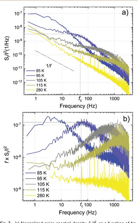 Figure From Unique Features Of The Generation Recombination Noise In