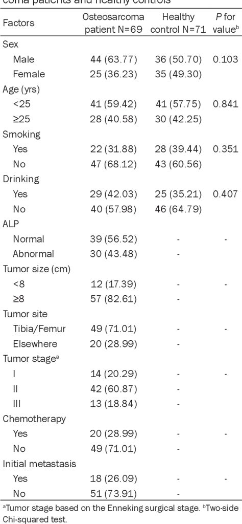 Table From Clinical Significance Of Exosomal Long Noncoding Rna Dancr