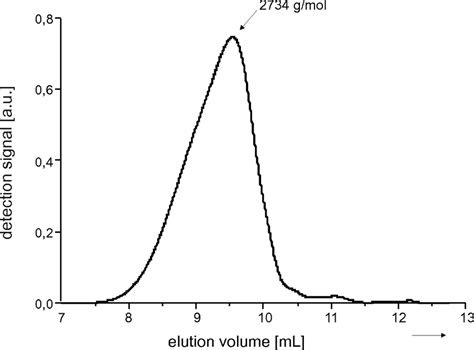 Size Exclusion Chromatography Sec Of Compound 3b After Dsc Analysis