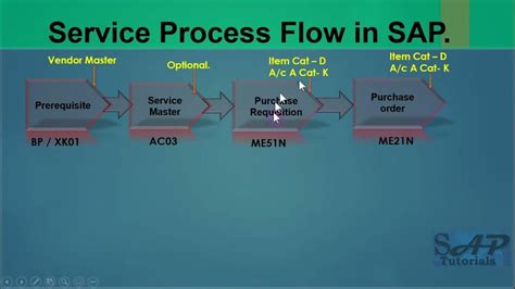 063 Service Procurement Process In Sap Mm S4 Hana Ecc Sap Sapmm