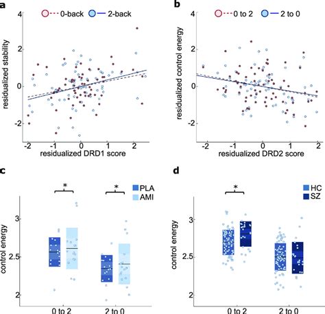 Dopamine Receptor Expression And Pharmacological Modulation Impact